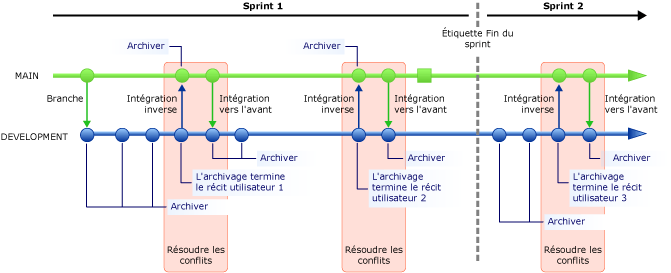 Créer une branche entre deux sprints