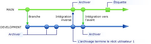 L'archivage termine le récit utilisateur