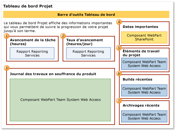 Tableau de bord Projet (Agile)