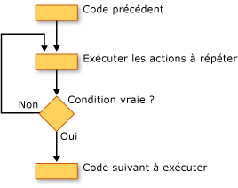 Organigramme d'une boucle Do...Until