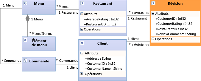 Diagramme de classes UML