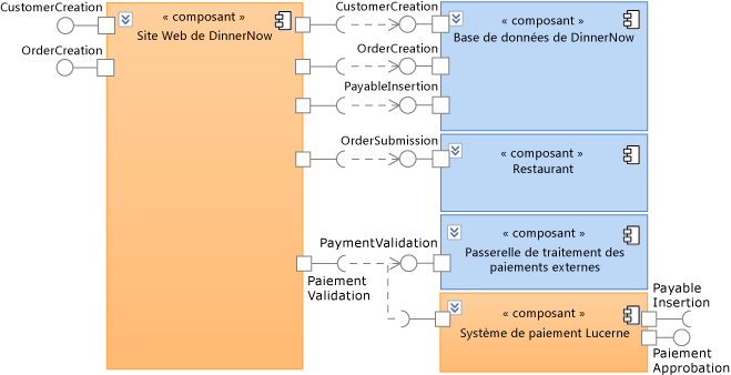 Composants externes au système de paiement