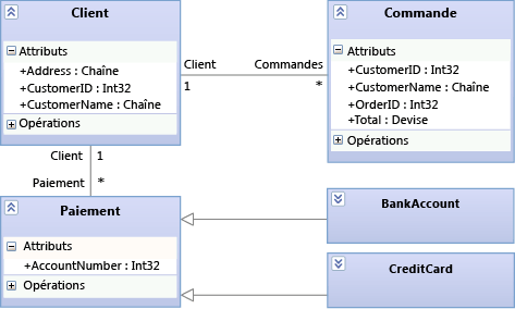 Détails des entités Traiter le paiement sur un diagramme de classes