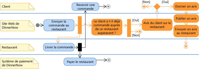 Diagramme d'activités UML