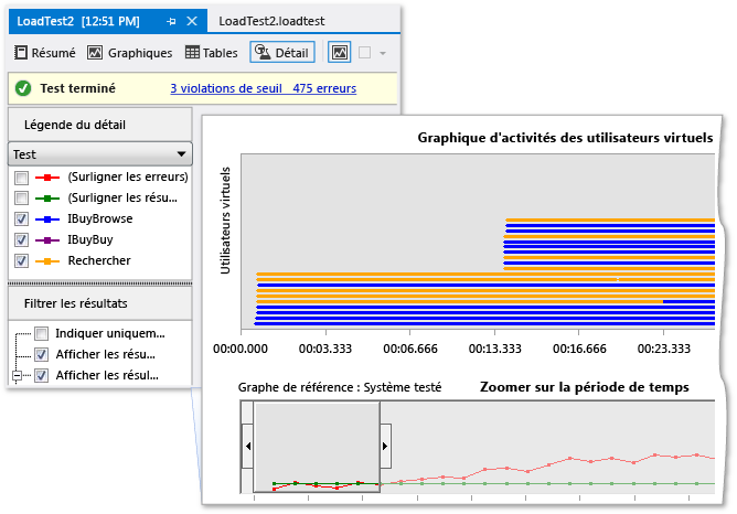 Graphique d'activités des utilisateurs virtuels