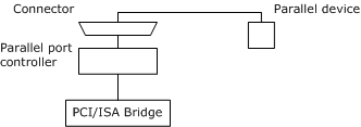 Diagram illustrating a parallel device connected to a parallel port