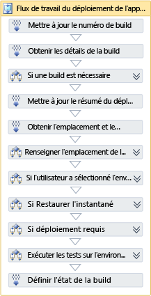 Workflow de déploiement d'application