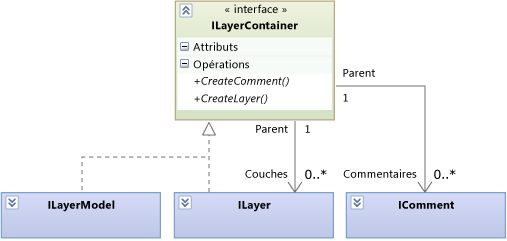 ILayer et ILayerModel peuvent tous les deux contenir ILayers.