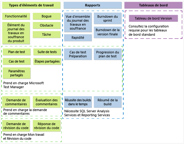 Artefacts du modèle de processus Scrum de TFS 2013