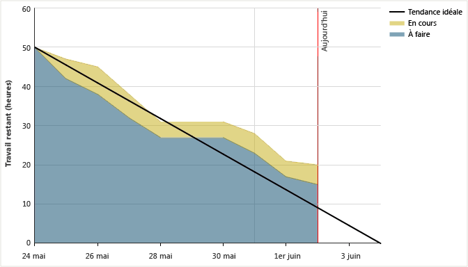 Burndown chart Sprint