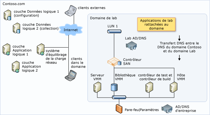 Ordinateurs dans deux domaines