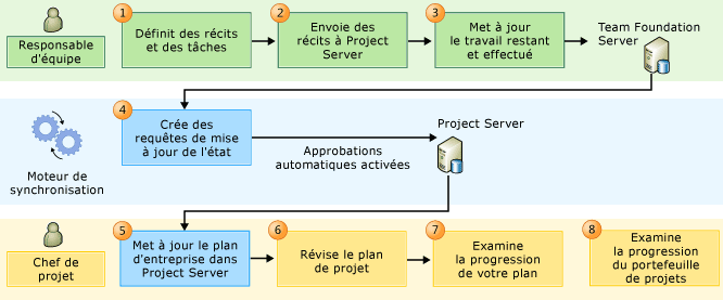 PS-TFS Agile wokflow process