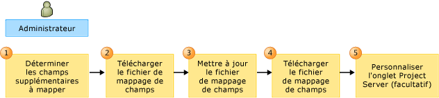 Workflow de personnalisation du mappage de champs PS-TFS