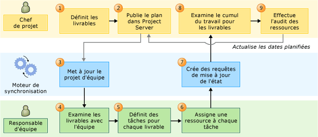 PS-TFS resource rollup workflow process