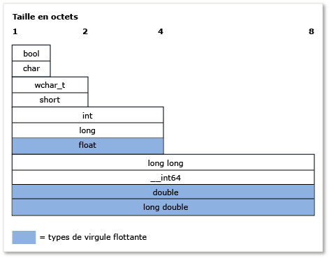 Taille en octets des types intégrés