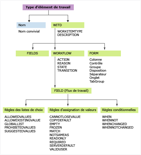 Types d'éléments de travail, personnaliser