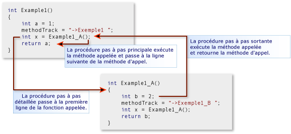 Pas à pas détaillé, principal et sortant des méthodes