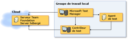 Topologie de réseau Team Foundation Server hébergée