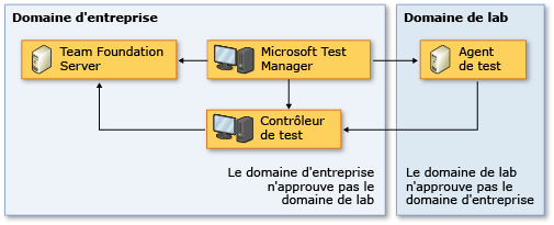 Aucune topologie de réseau de confiance totale