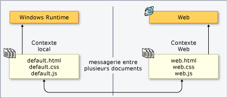 Contextes web et locaux