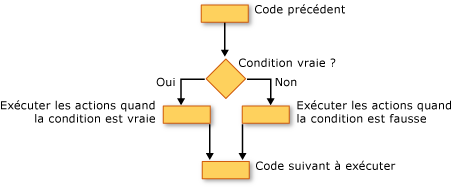 Organigramme d'une construction If...Then...Else