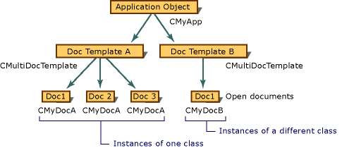 Application MDI qui possède deux types de document