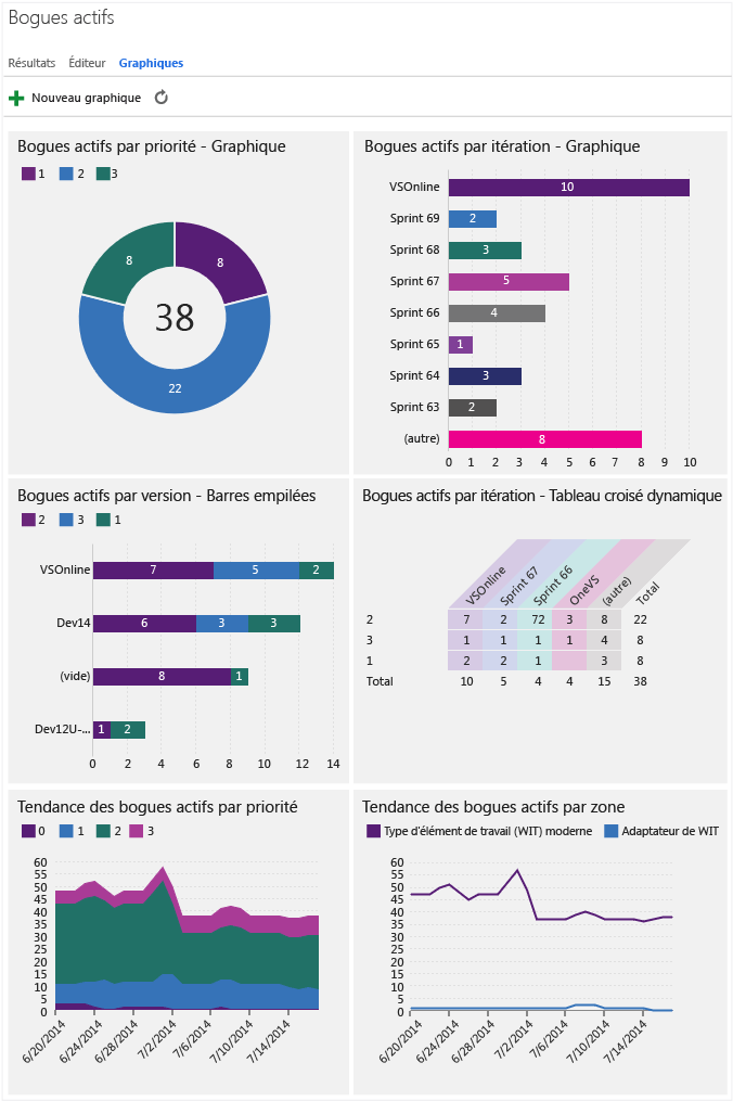 Vue de 6 graphiques pour une requête de liste plate