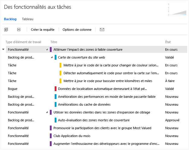 Descendre dans la hiérarchie des éléments de Backlog, des bogues et des tâches