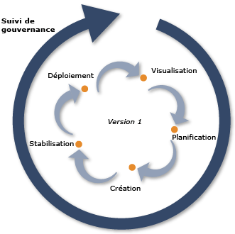 Diagramme indiquant les six suivis du modèle