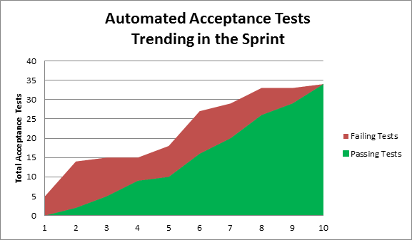 Graphique des tests d'acceptation automatisés