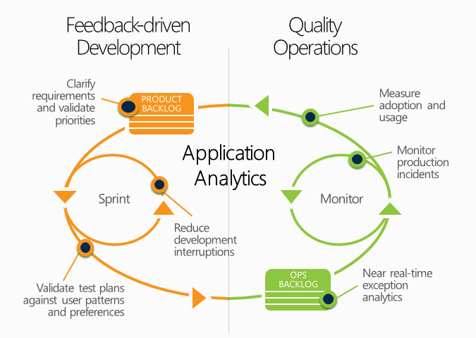 Diagramme des cycles analytiques d'application