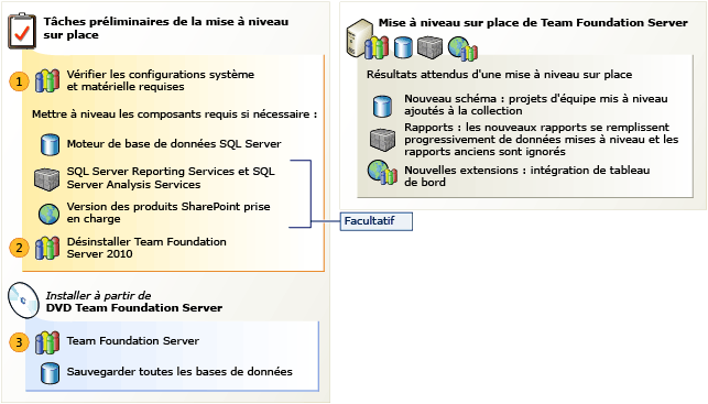 Mise à niveau sur place