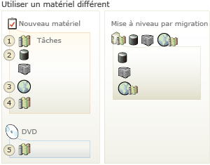 Installer TFS sur un matériel différent