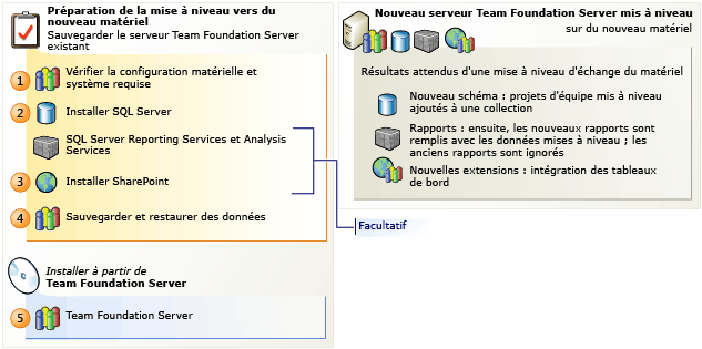 Mise à niveau par migration