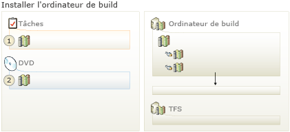 installer l'ordinateur de build pour la mise à niveau