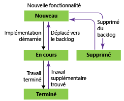 États du flux de travail de la fonctionnalité, modèle de processus Scrum