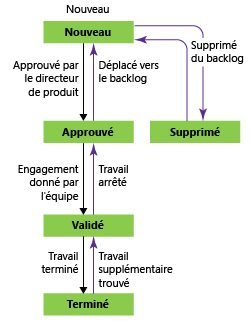 États du flux de travail du bogue, modèle de processus Scrum