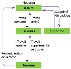 États du flux de travail de la tâche, modèle de processus Scrum