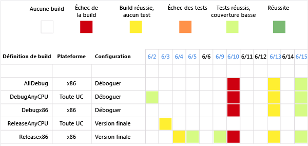 Exemple de rapport Résumé de la build