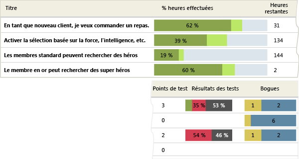 Exemple de rapport Vue d'ensemble des récits