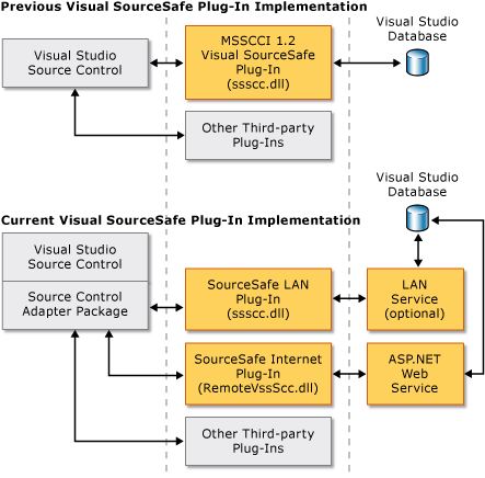 Plug-ins SourceSafe pour image Visual Studio