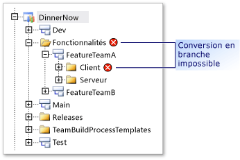 Nested branches are not allowed