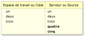 Modifications de contenu uniques dans le serveur ou la source