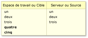 Modifications de contenu uniques dans l'espace de travail ou la cible