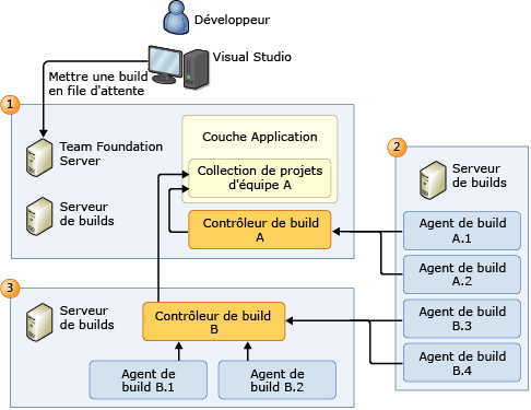 Options de topologie du serveur de builds