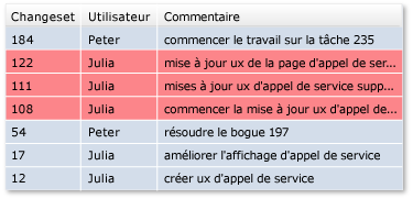 Restaurer les modifications à partir de plusieurs ensembles de modifications