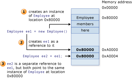 Memory locations for reference types