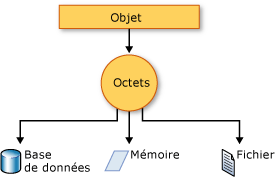 Graphique Sérialisation