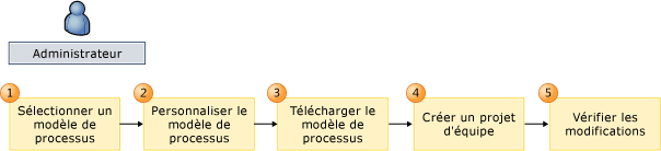 Flux de travail de la personnalisation des modèles de processus