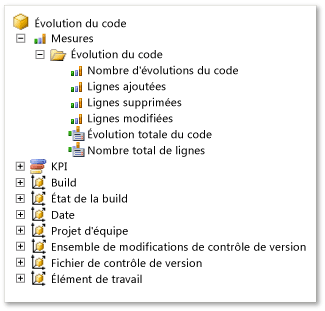 Groupe de mesures Évolution du code